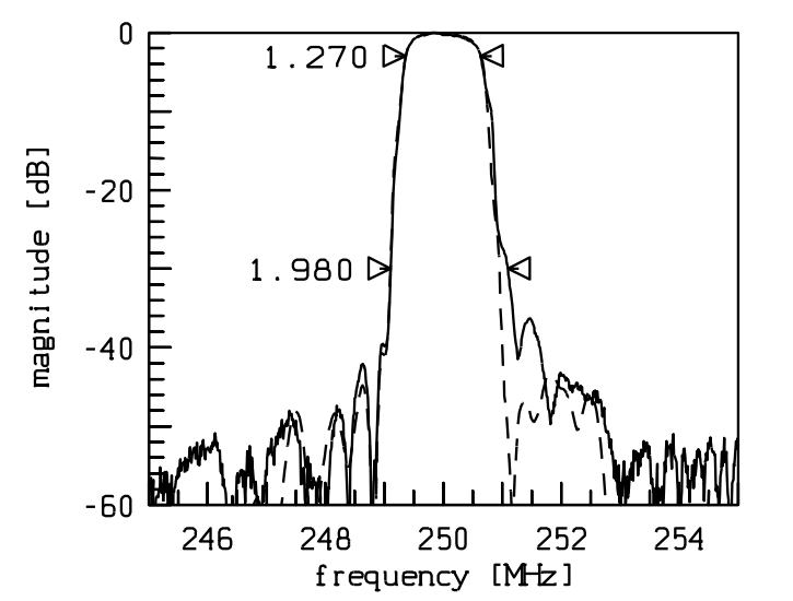 Normalized frequency response of SAW filter Normalized frequency response of SAW filter